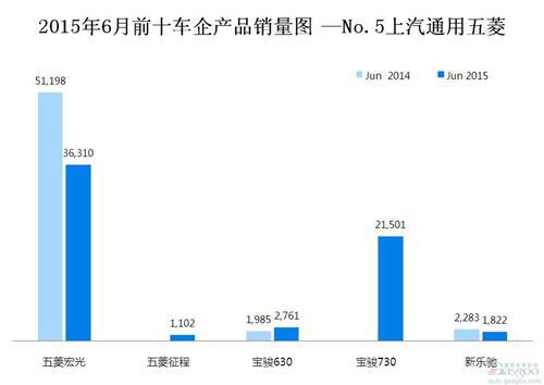2015年6月前十车企产品销量图 —No.5上汽通用五菱