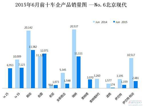 2015年6月前十车企产品销量图 —No.6北京现代