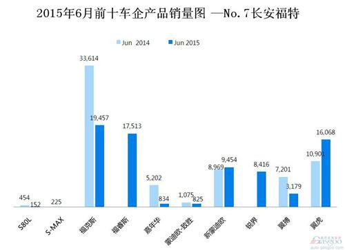 2015年6月前十车企产品销量图 —No.7长安福特