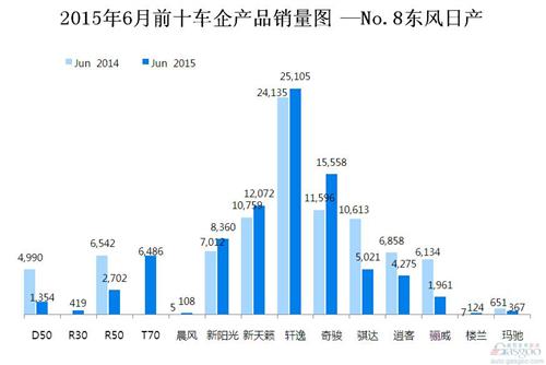 2015年6月前十车企产品销量图 —No.8东风日产