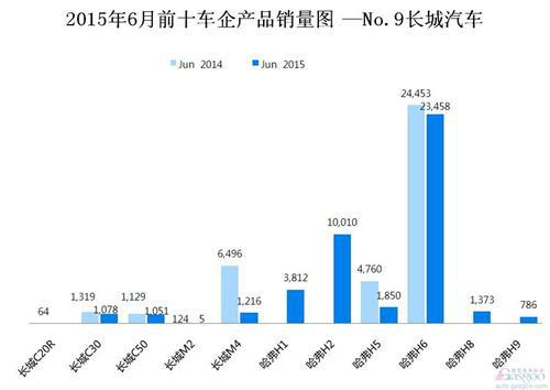 2015年6月前十车企产品销量图 —No.9长城汽车