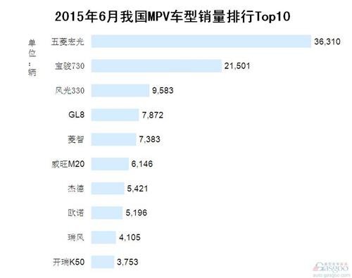 2015年6月我国MPV车型销量排行Top10