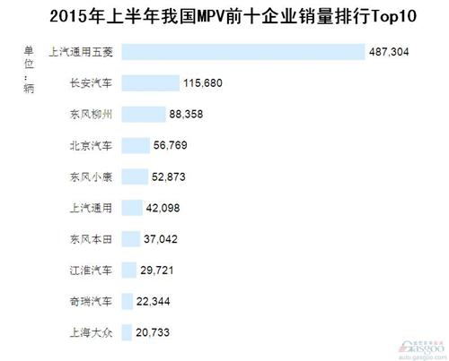 2015年上半年我国MPV前十企业销量排行Top10