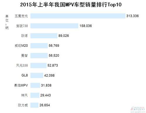 2015年上半年我国MPV车型销量排行Top10