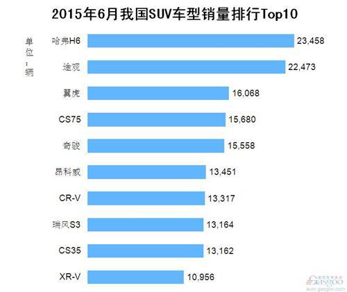 2015年6月我国SUV车型销量排行Top10