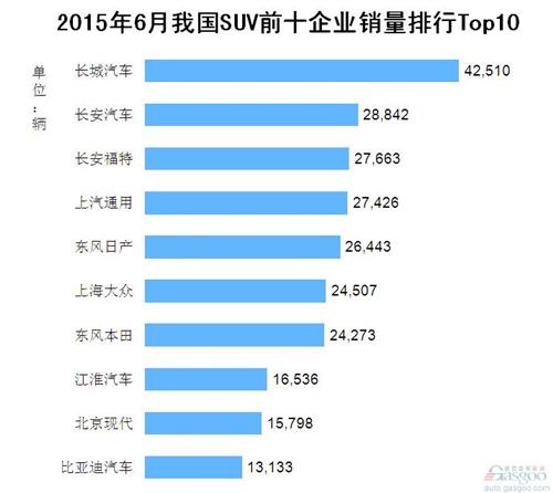 2015年6月我国SUV前十企业销量排行Top10