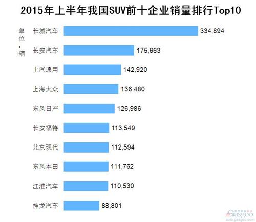 2015年上半年我国SUV前十企业销量排行Top10