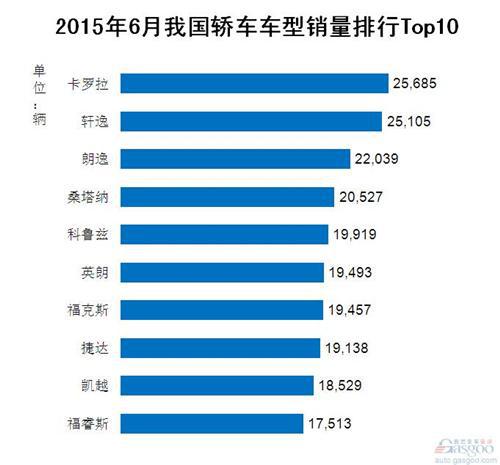 2015年6月我国轿车车型销量排行Top10