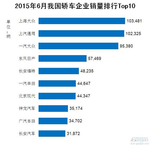 2015年6月我国轿车企业销量排行Top10
