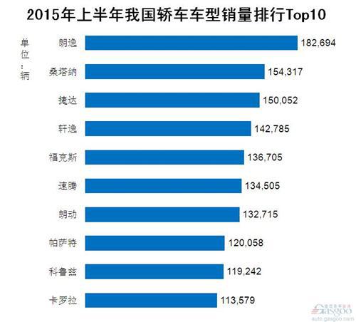 2015年上半年我国轿车车型销量排行Top10