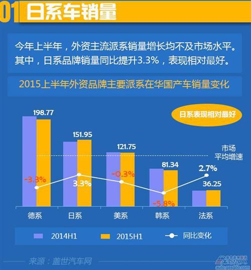 2015上半年日系在华国产车销量分析
