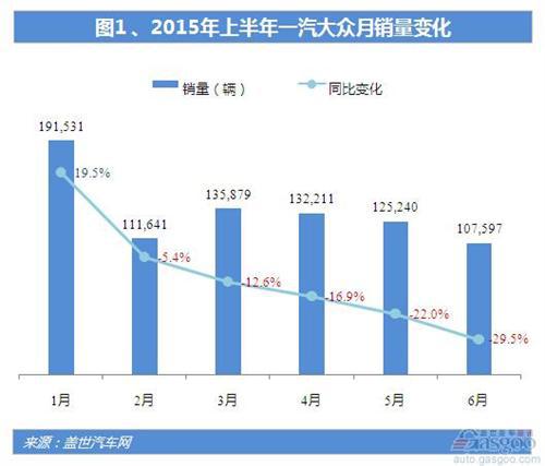 2015年上半年一汽大众销量分析