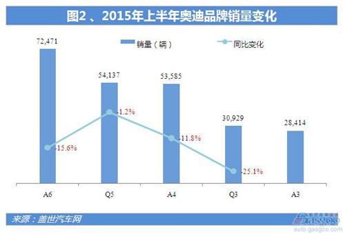 2015年上半年一汽大众销量分析