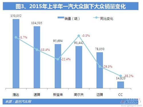 2015年上半年一汽大众销量分析