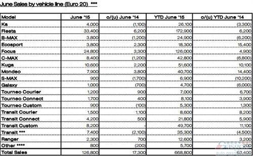 蒙迪欧和翼虎走热 福特6月欧洲销量攀升16%