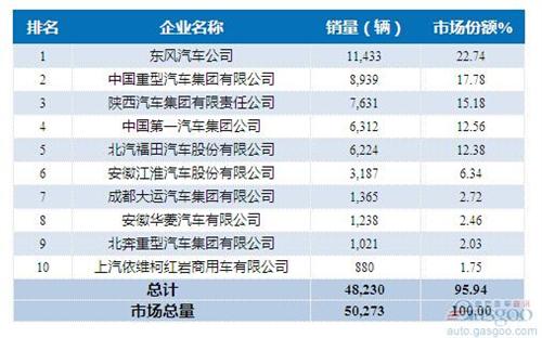 2015年6月重型载货车企销量前十统计