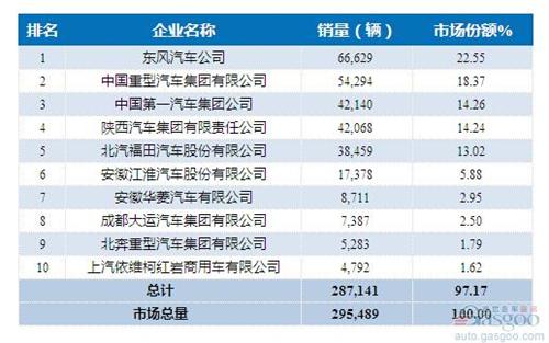 2015年1-6月重型载货车企销量前十统计