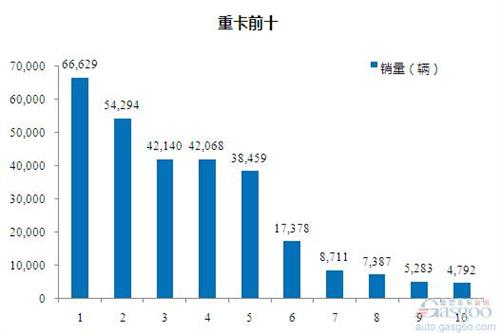 2015年1-6月重型载货车企销量前十统计