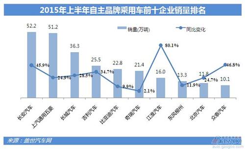 2015年上半年自主乘用车销量分析:SUV销量超轿车