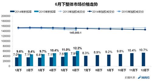 威尔森：受压库存与冲量 折扣率创年内新高