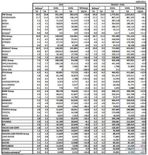 欧洲6月新车销量涨15% 17家车企增长