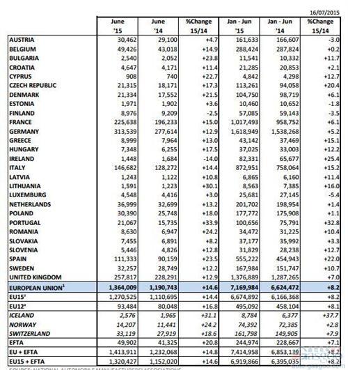 欧洲6月新车销量涨15% 17家车企增长