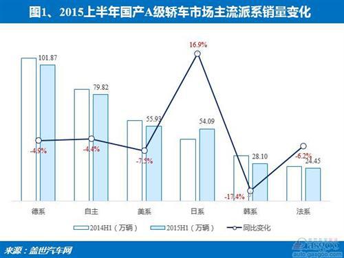 2015年上半年紧凑级轿车前十：朗逸夺冠