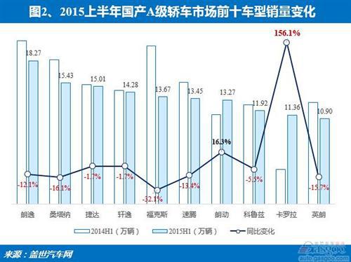 2015年上半年紧凑级轿车前十：朗逸夺冠