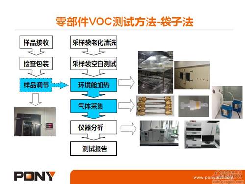 微课堂：乘用车VOC测试方法（实录）