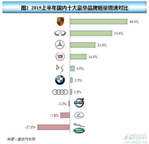 2015年上半年国内十大豪华品牌销量：冰火两重天