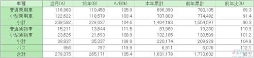 日本车市连涨3个月 6月新车销量同比涨5.4%