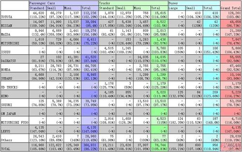 日本车市连涨3个月 6月新车销量同比涨5.4%