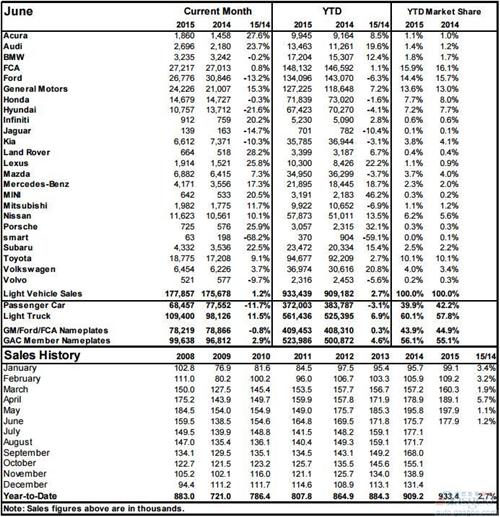 加拿大车市连增27个月 6月轻型车销量同比涨1.2%