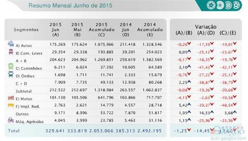 巴西6月新车销量跌两成 乘用车跌17%