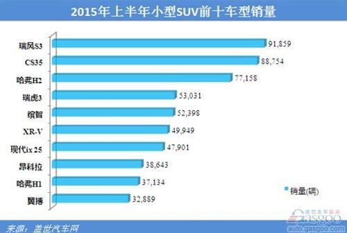 2015年上半年国内小型SUV销量分析：自主包揽前四