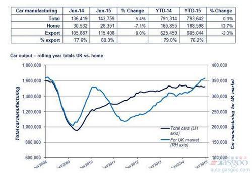 英国上半年汽车产量7年来最高 微增0.3%