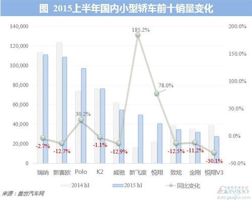 小型车拖累轿车增长 前十畅销车过半下跌