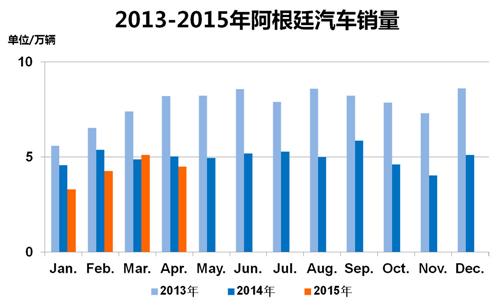 威尔森：阿根廷汽车行业之困