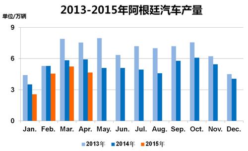 威尔森：阿根廷汽车行业之困