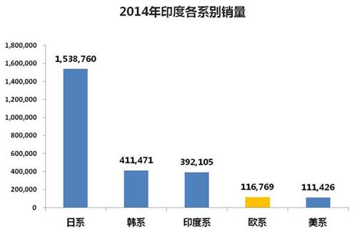 威尔森：欧洲车企在印度