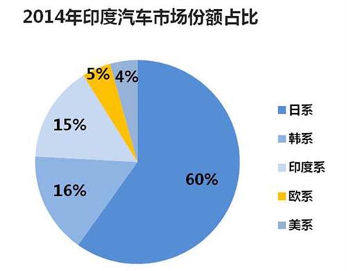 威尔森：欧洲车企在印度