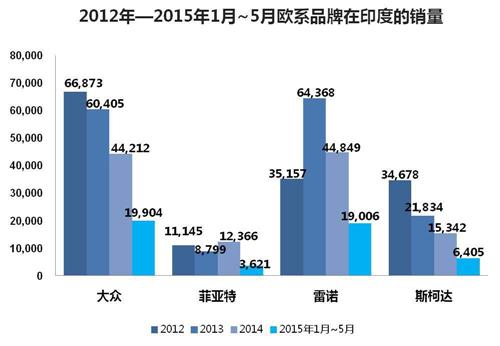 威尔森：欧洲车企在印度