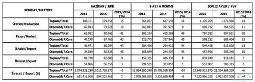 2015年6月土耳其汽车产销量统计