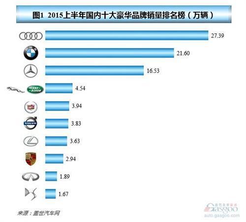 2015年上半年国内十大豪华品牌销量：冰火两重天