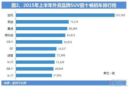 2015年上半年外资品牌SUV销量分析：份额下降