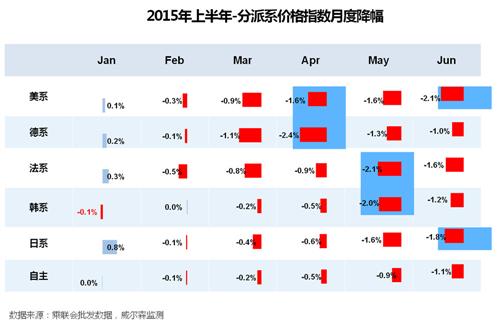 威尔森：“降”字当头，你方唱罢我登台