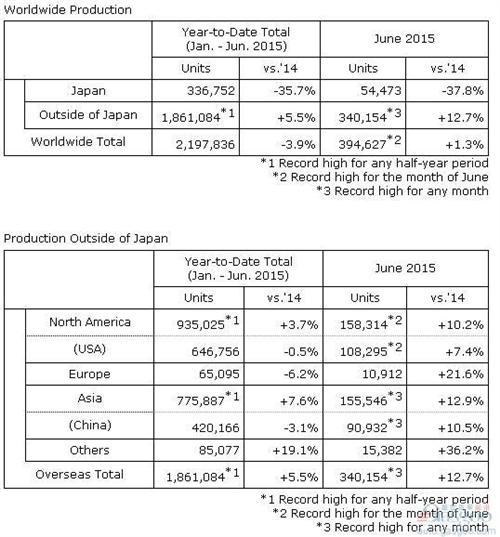 本田6月全球产量增1% 在华攀升10%