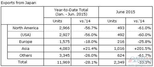 本田6月全球产量增1% 在华攀升10%