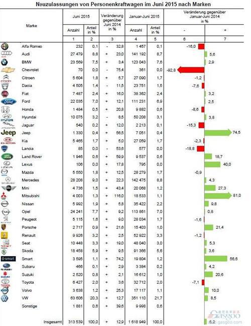 2015年6月德国乘用车销量统计（分品牌）