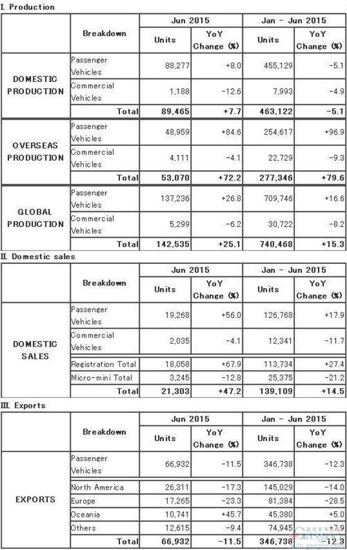 马自达6月全球产量同比涨25% 出口量持续下滑